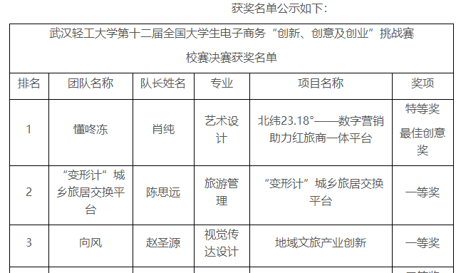 第十二届全国大学生电子商务“创新、创意及创业”校级选拔赛结果公示 